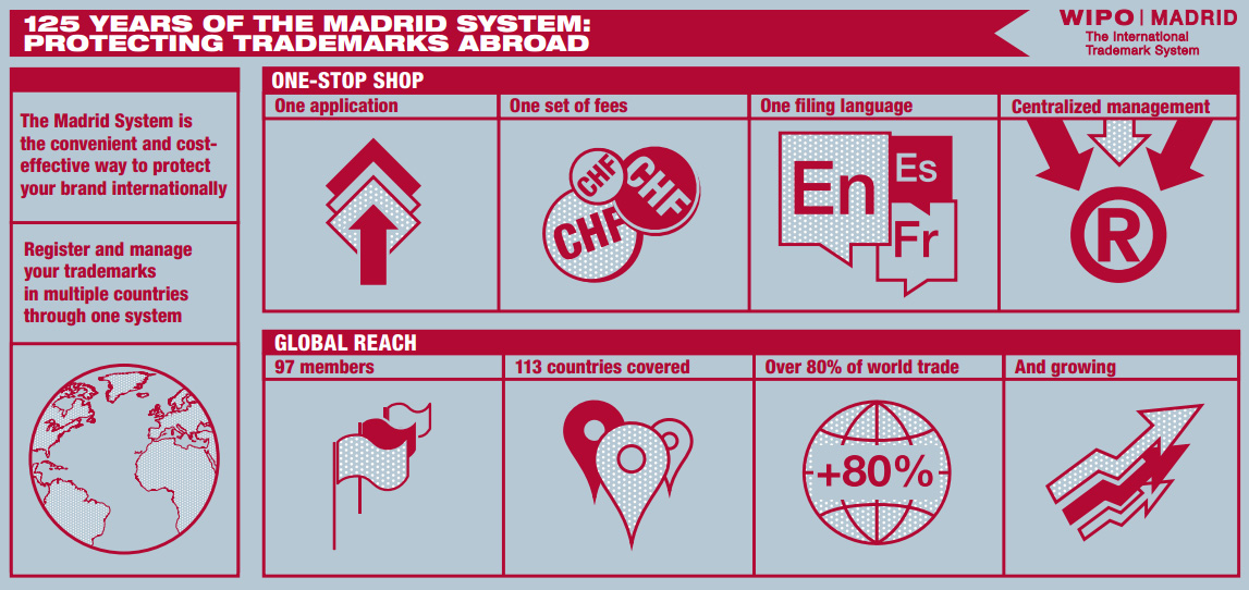 Wipo madrid. Madrid System – the International trademark System. WIPO Madrid Monitor. 125 Years. WIPO Madrid логотип и название.