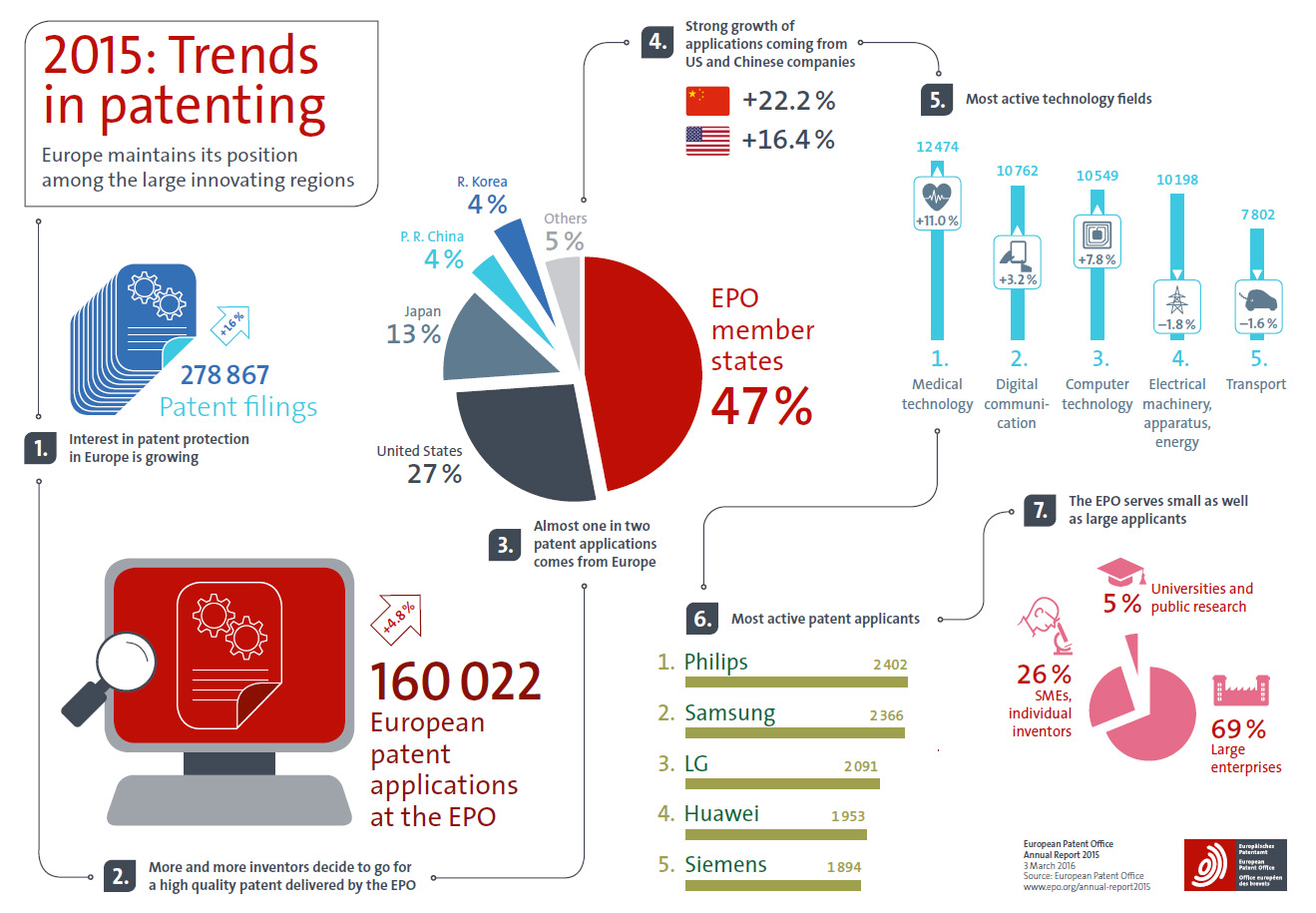 EPO-Infographic-Annual-Report-2015