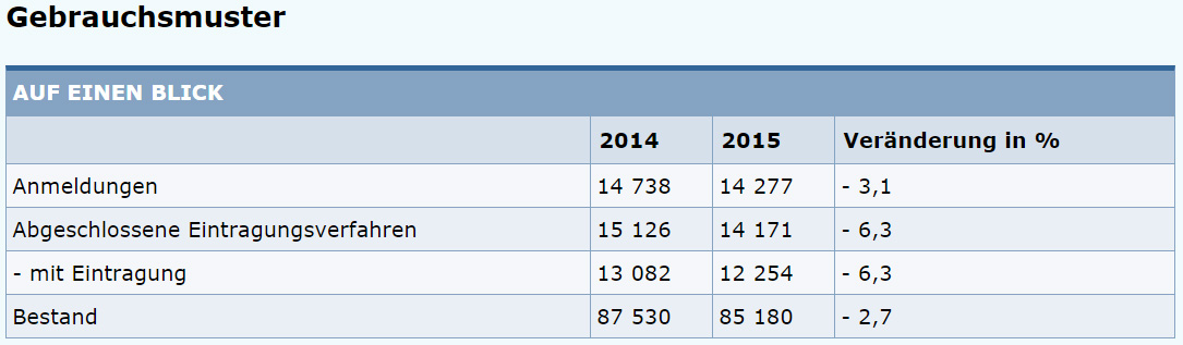Gebrauchsmuster-Anmeldungen-2014-2015