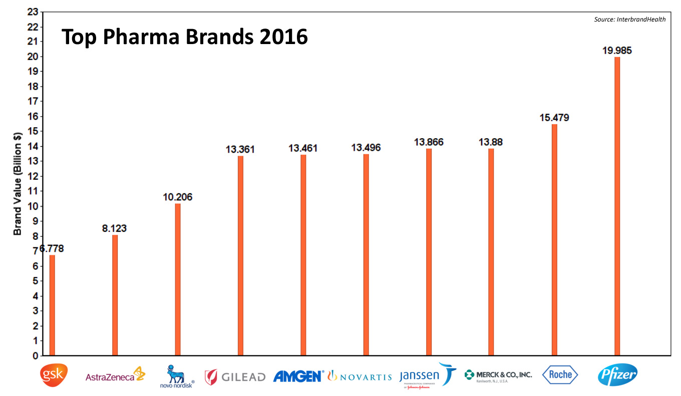 Graphic_Top-Pharma-Brands-2016