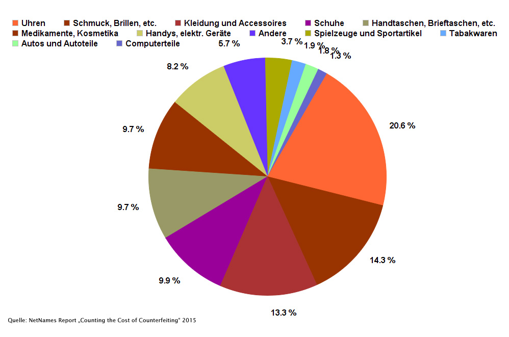 Produktpiraterie-nach-Branchen