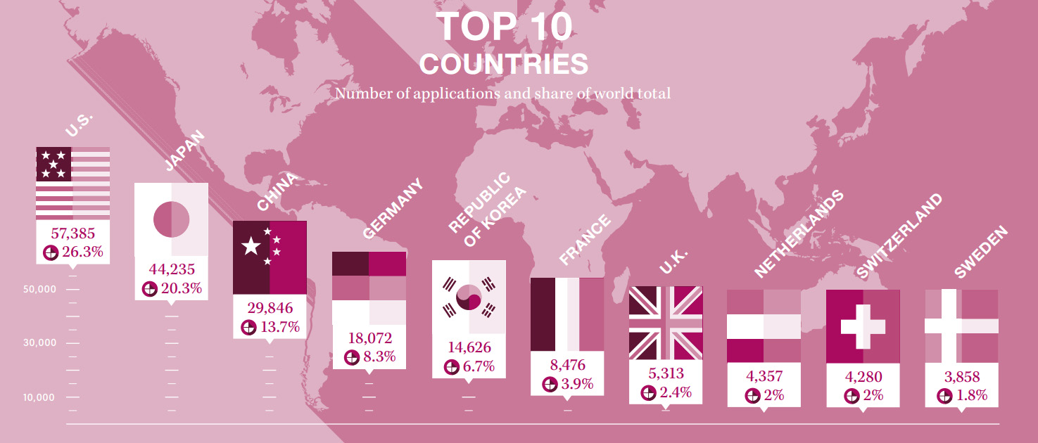 Top 10-Countries-for-Most-Patent-and-Trademark-Filings-2015