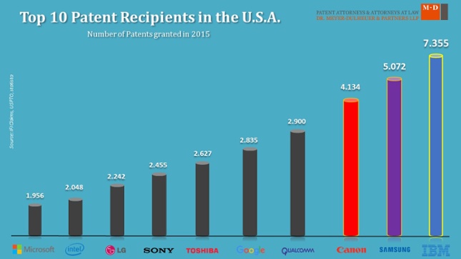 Top10_Patent_Granted_USA_2015.jpg