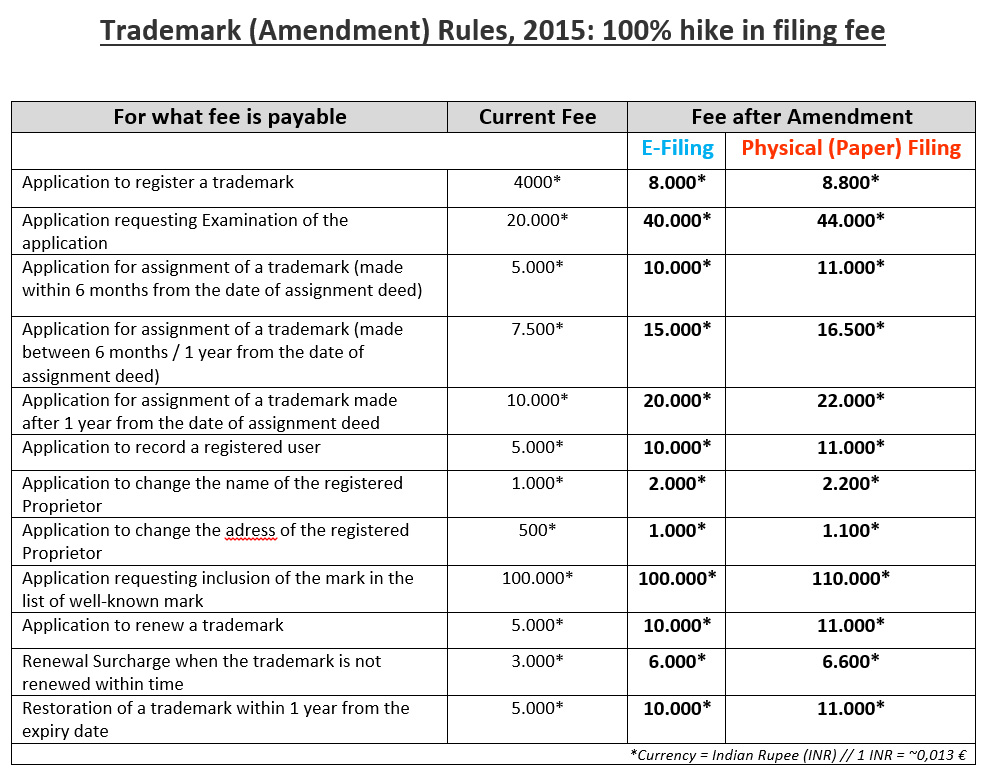 Trademark_Amendment_India_2015_Fee_Changes