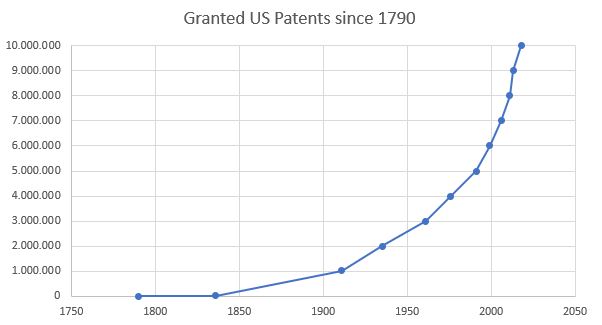 Granted US Patents