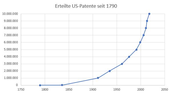 US Patente Diagramm