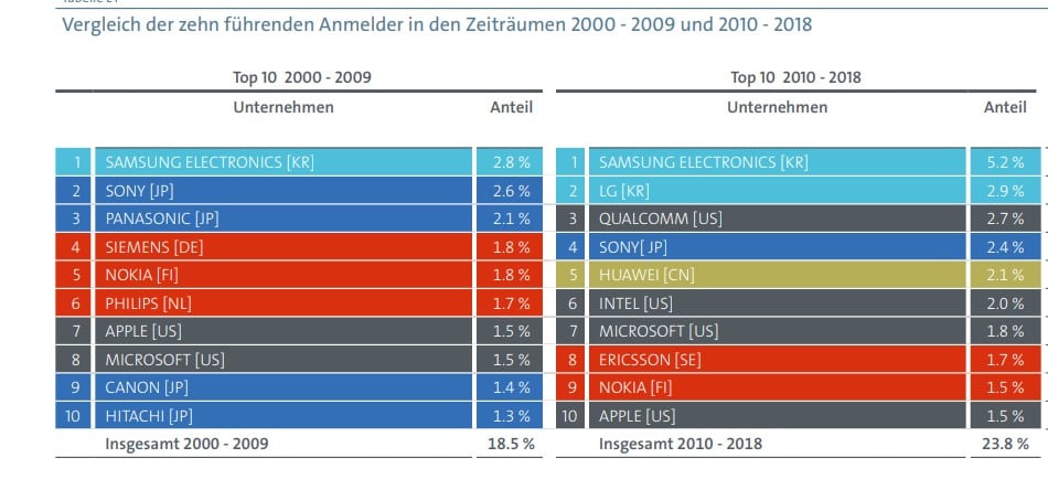 Vergleich der Anmelder für 4IR