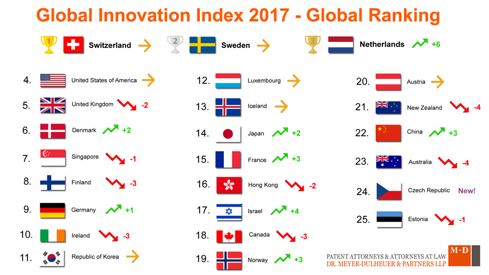 innovation index data