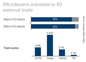Industrie stark geistiges Eigentum EU außenhandel Export