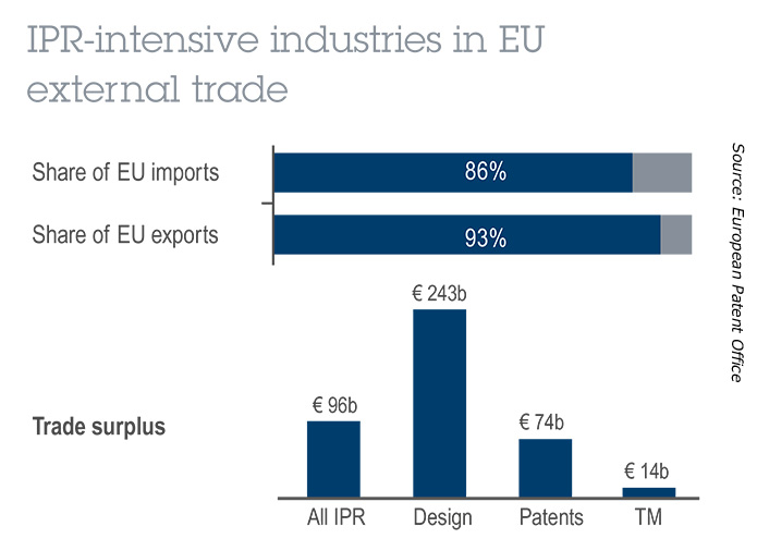 Industrie stark geistiges Eigentum EU außenhandel Export