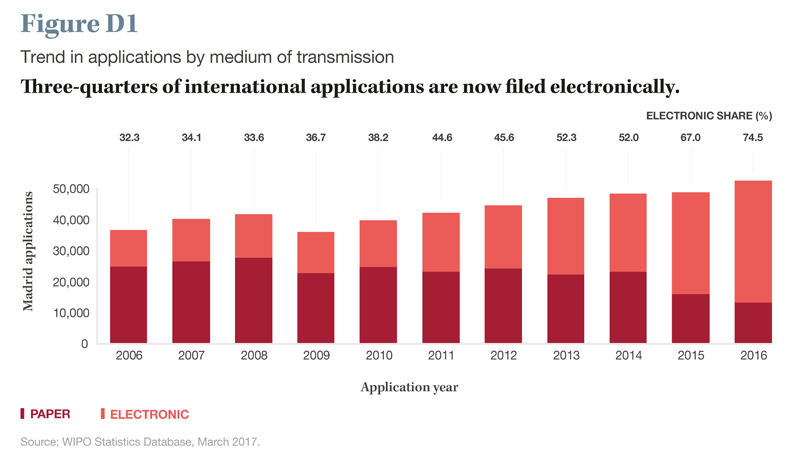 Madrid_Yearly_Review_Applications_Electronic_Filed