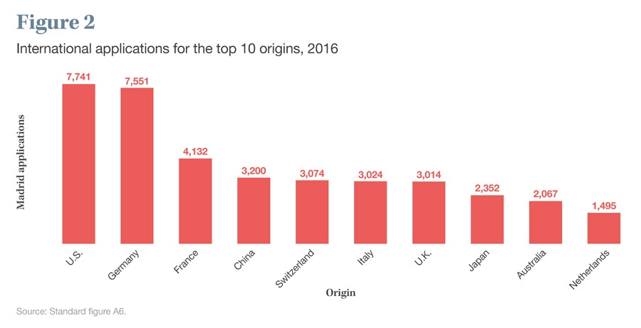 Madrid_Yearly_Review_International_Applications_Top_Countries