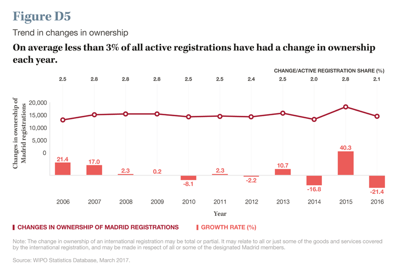 Madrid_Yearly_Review_Registrations_Ownership_Change