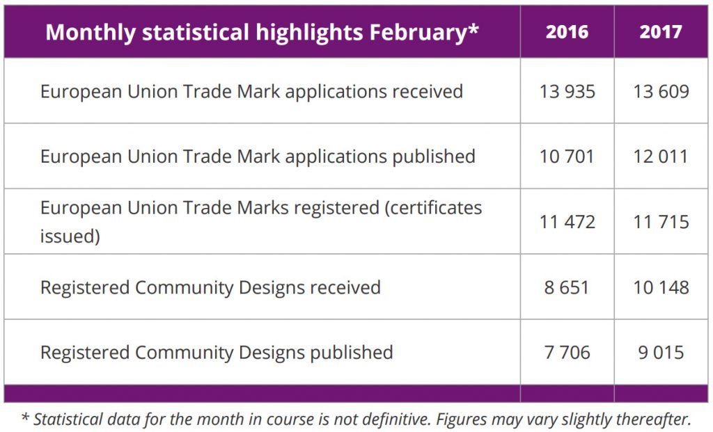 Monthly_Statistical_Highlights_EUIPO_February_2017