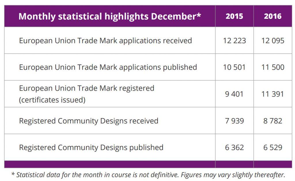 Monthly_Statistics_EU-Trademark_Community_Designs_December_2016