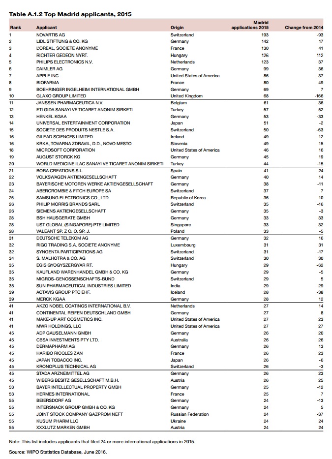 Top Madrid Applications 2015 Madrid Yearly Review 