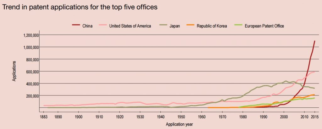 trend_patent_applications_of_top_five_patent_offices